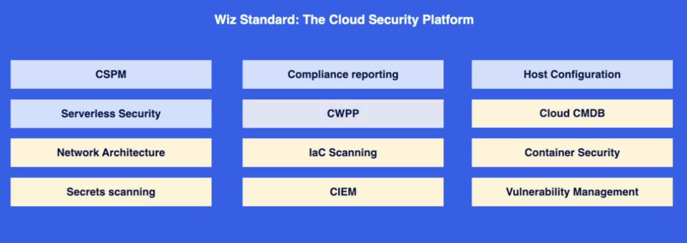 Wiz CNAPP Standard